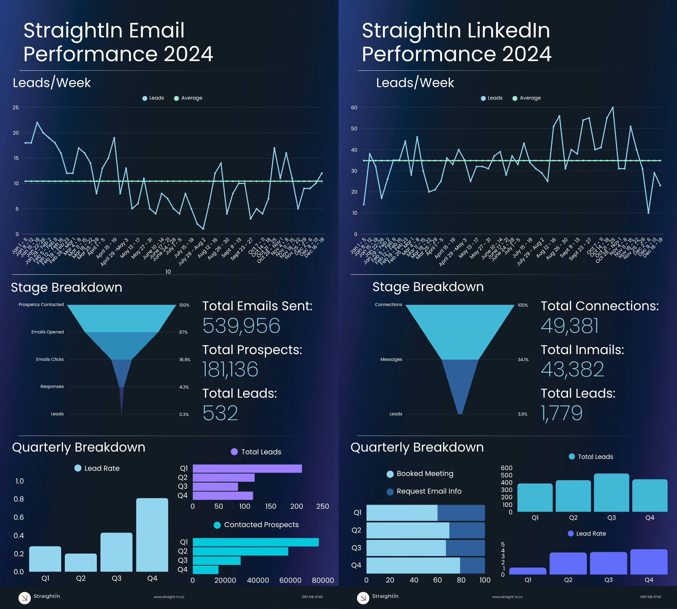 StraightIn Leads Generated LinkedIn vs Email