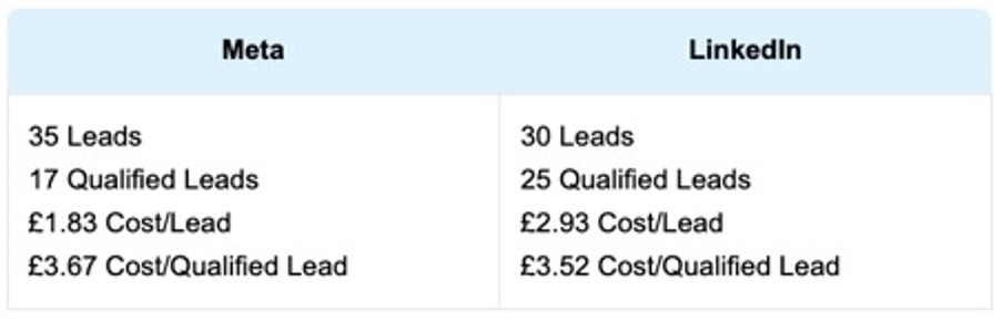 Meta Ads vs LinkedIn Ads