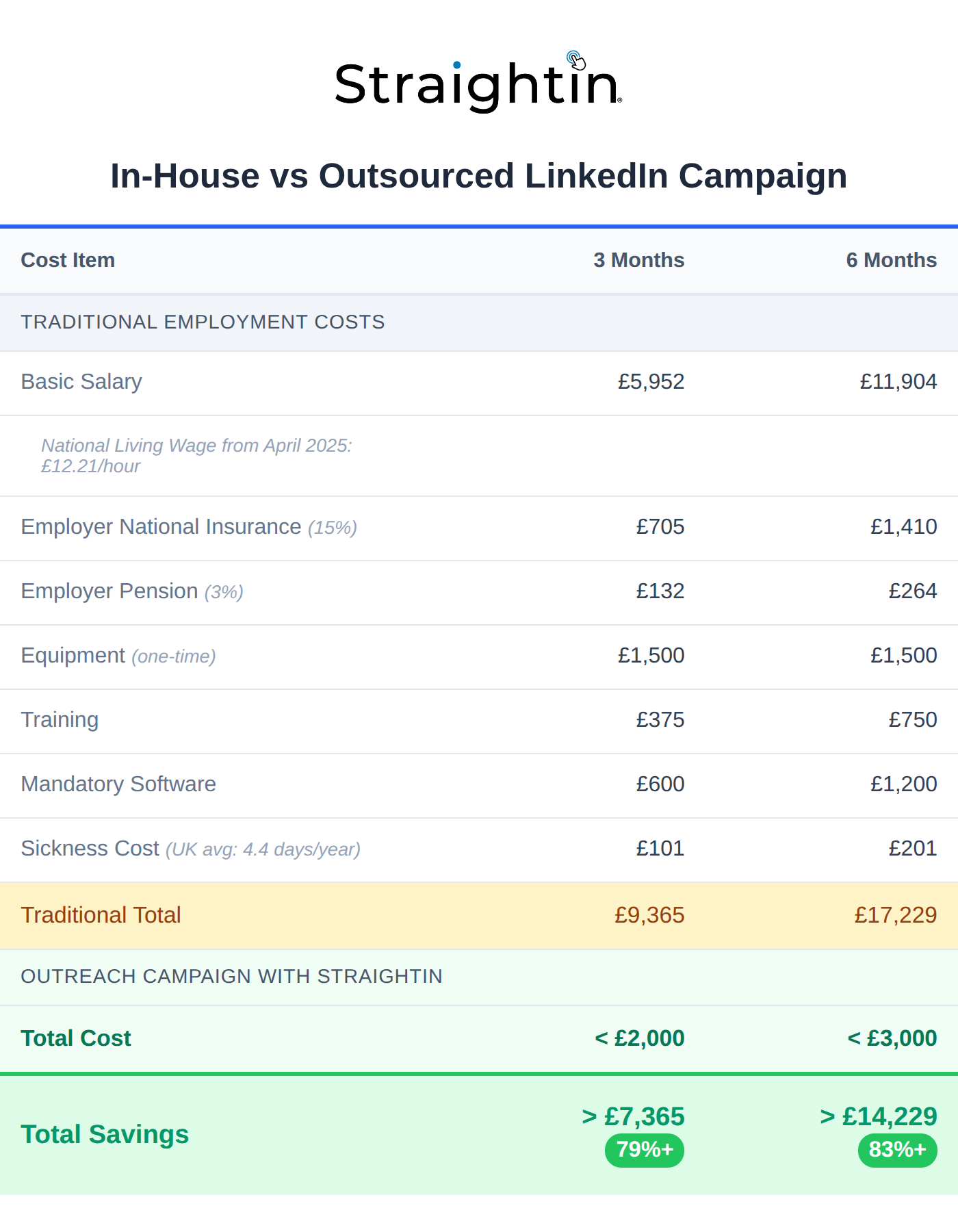 StraightIn LinkedIn Lead Generation Outreach Campaign Cost vs In-House Costs.png