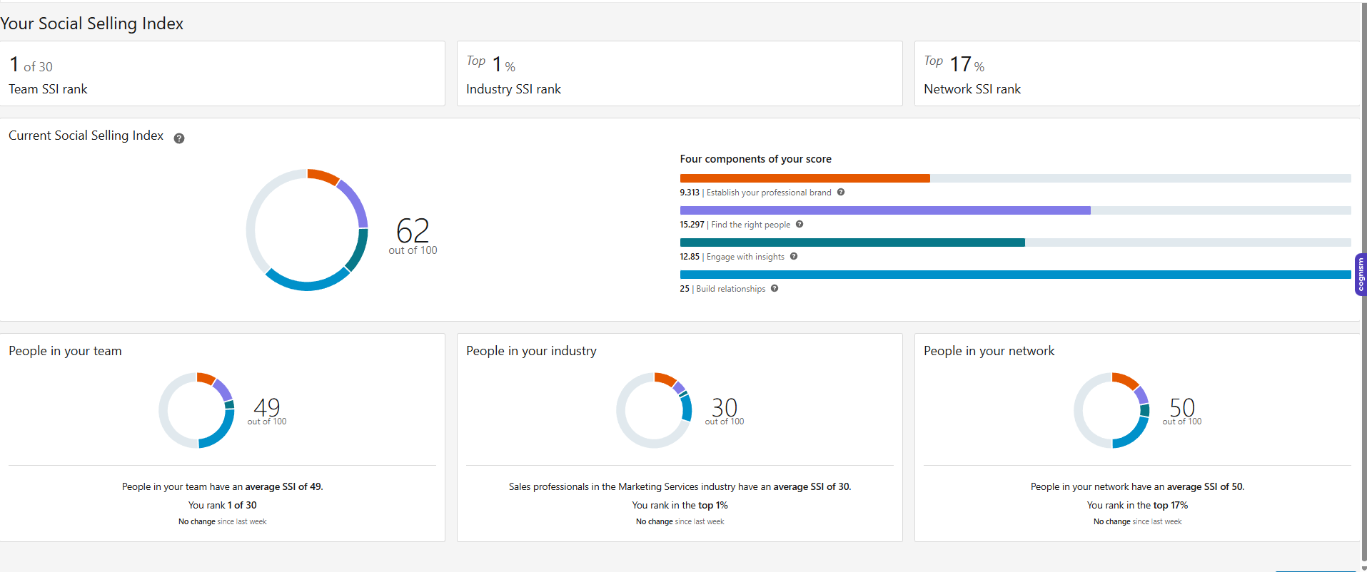 Aiesha Khan StraightIn Sales Team LinkedIn Social Selling Index SSI Score