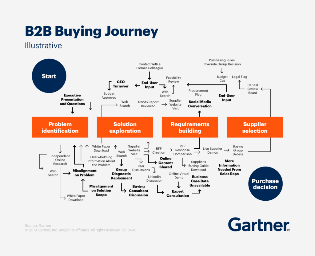 Gartner’s B2B Buying Journey framework