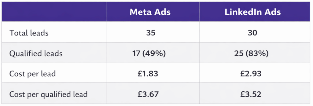 LinkedIn Ads vs Meta Ads StraightIn