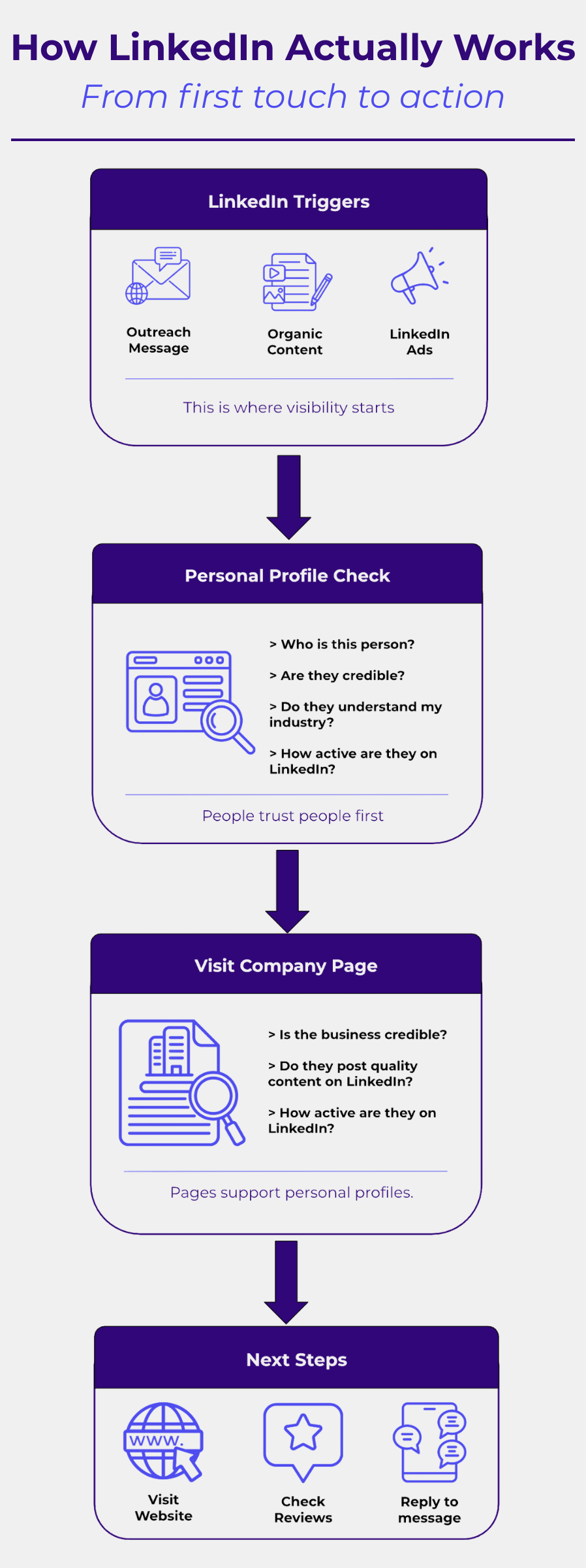 StraightIn How LinkedIn Actually Works How Personal Profiles & Company Pages Work Together to Support B2B Sales on LinkedIn