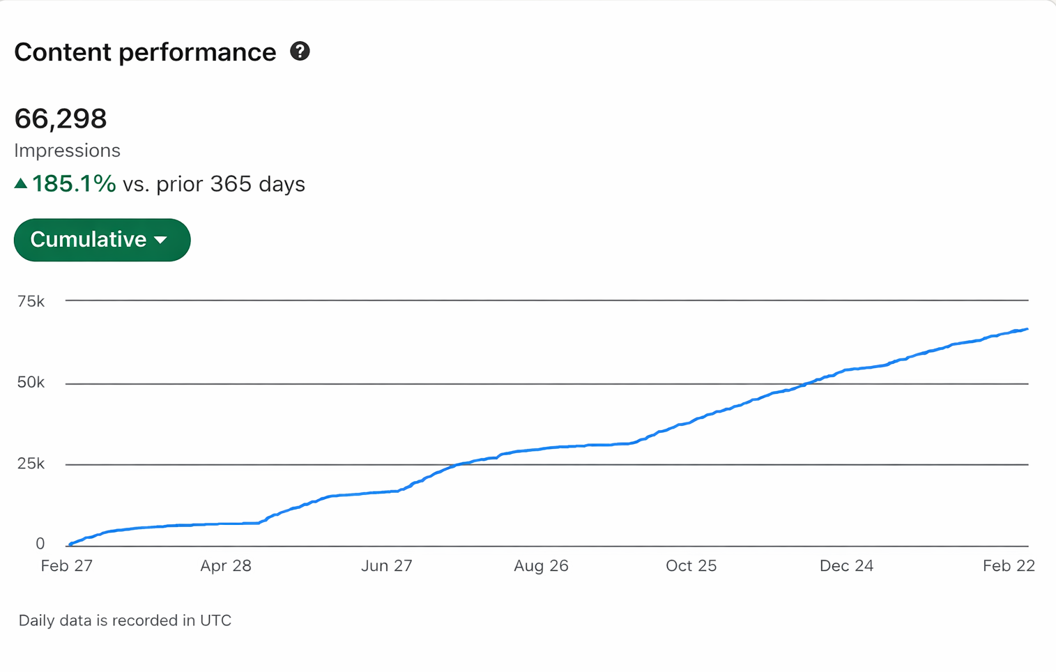 StraightIn LinkedIn Personal Profile Impressions Impact 360Brew