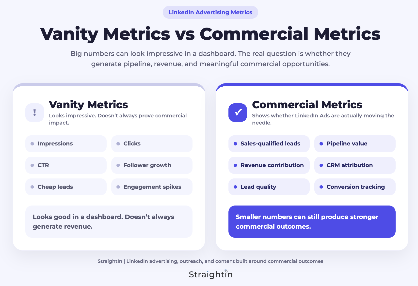 StraightIn LinkedIn Advertising Agency LinkedIn Ads Vanity Metrics vs Commercial Metrics