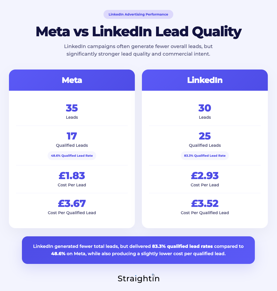 1 / 1 – StraightIn LinkedIn Marketing Agency Meta Ads vs LinkedIn Ads Lead Quality