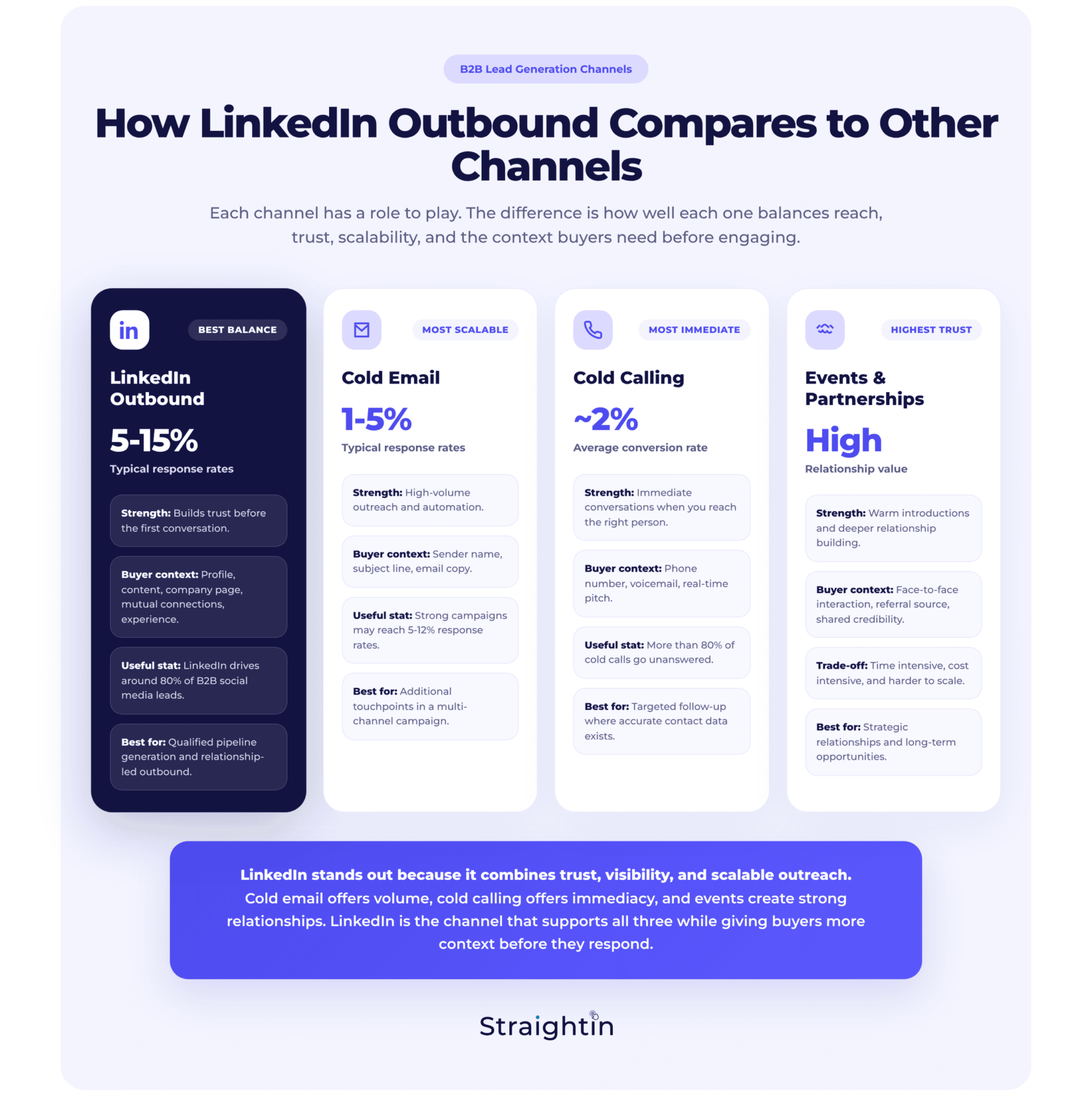StraightIn LinkedIn Marketing Agency How Linkedin Outbound Compares to Other Channels