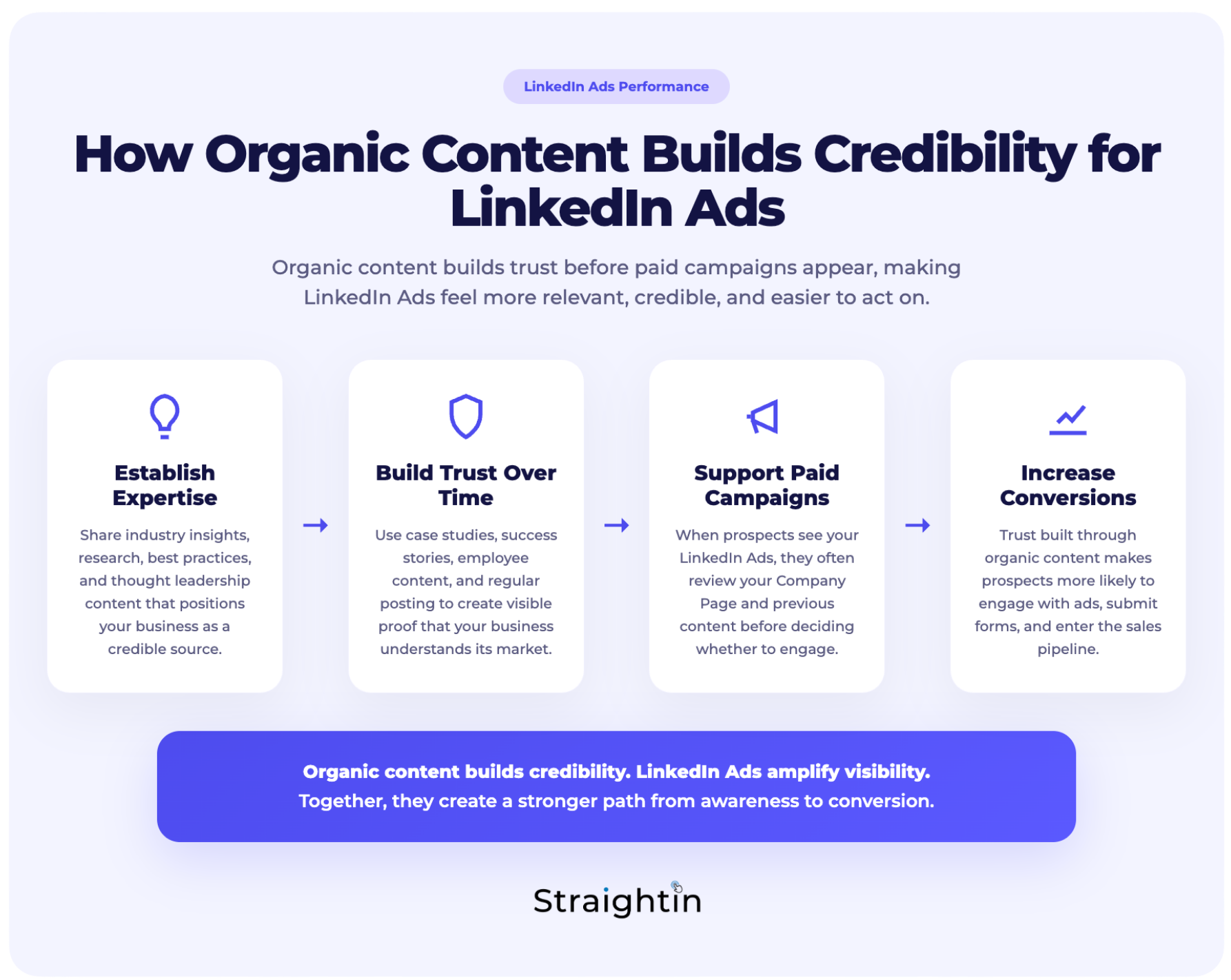StraightIn LinkedIn Marketing Agency How Organic Content Builds Credibility for LinkedIn Ads