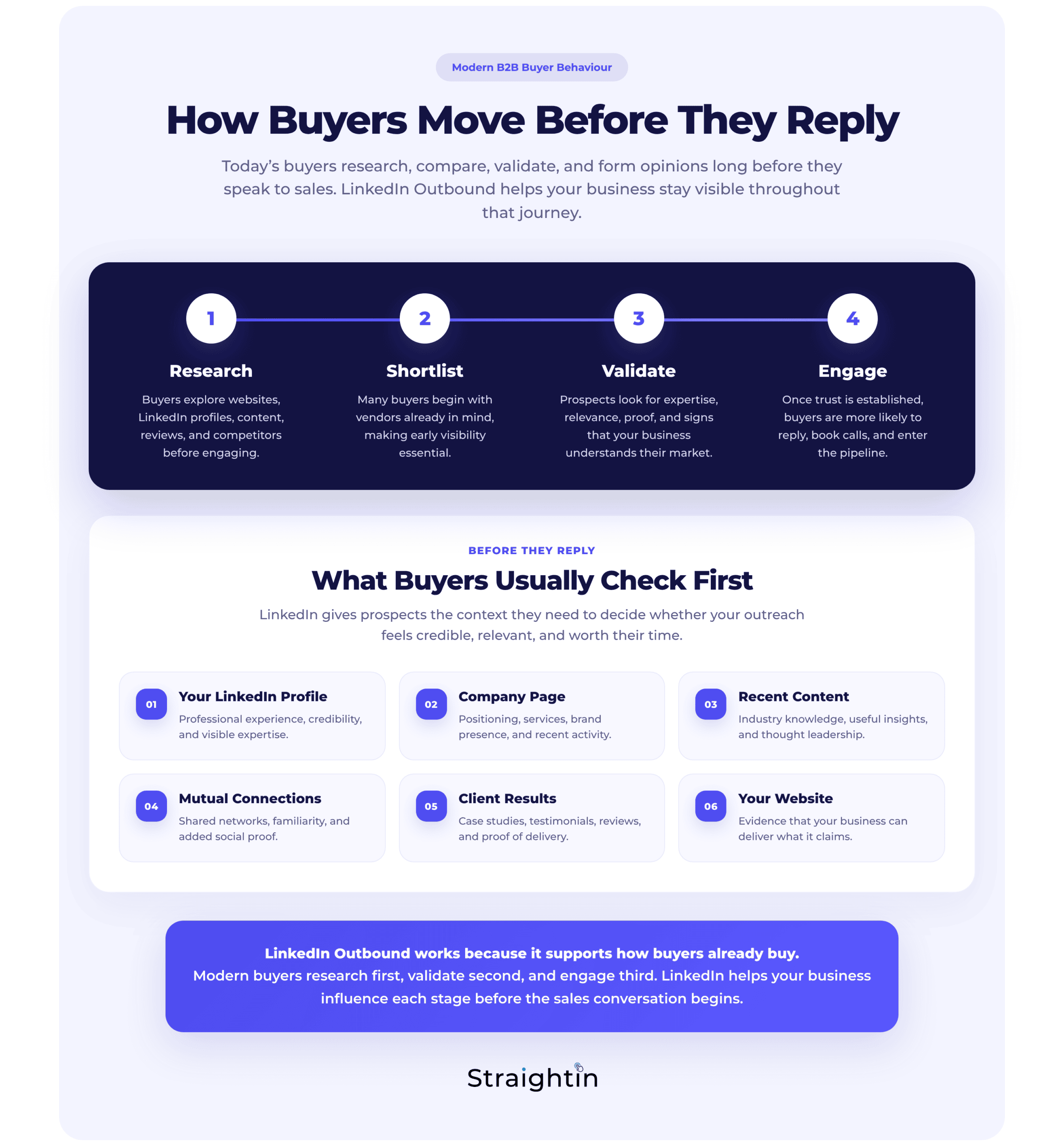 StraightIn LinkedIn Marketing Agency Modern B2B Buyer Behaviour How Buyers Move Before They Reply