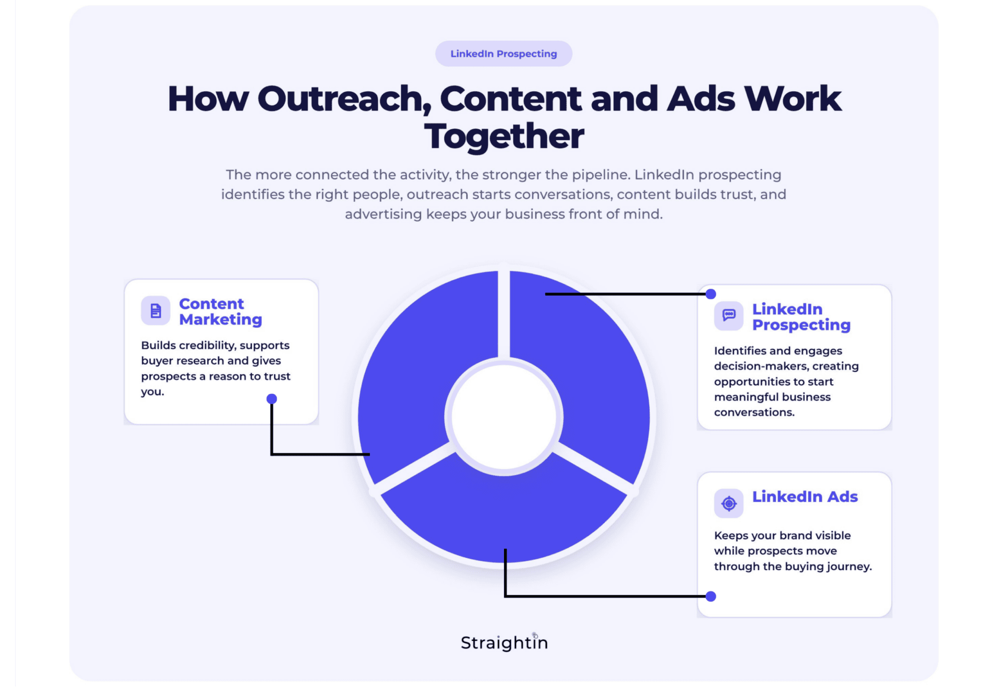 StraightIn LinkedIn Marketing Agency Outsourcing LinkedIn Propsecting How Outreach, Content and Ads Work Together