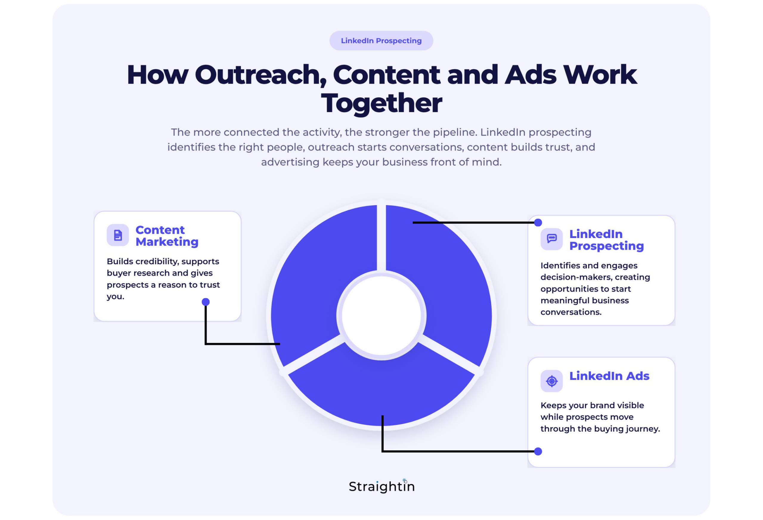 StraightIn LinkedIn Marketing Agency Outsourcing LinkedIn Propsecting How Outreach, Content and Ads Work Together