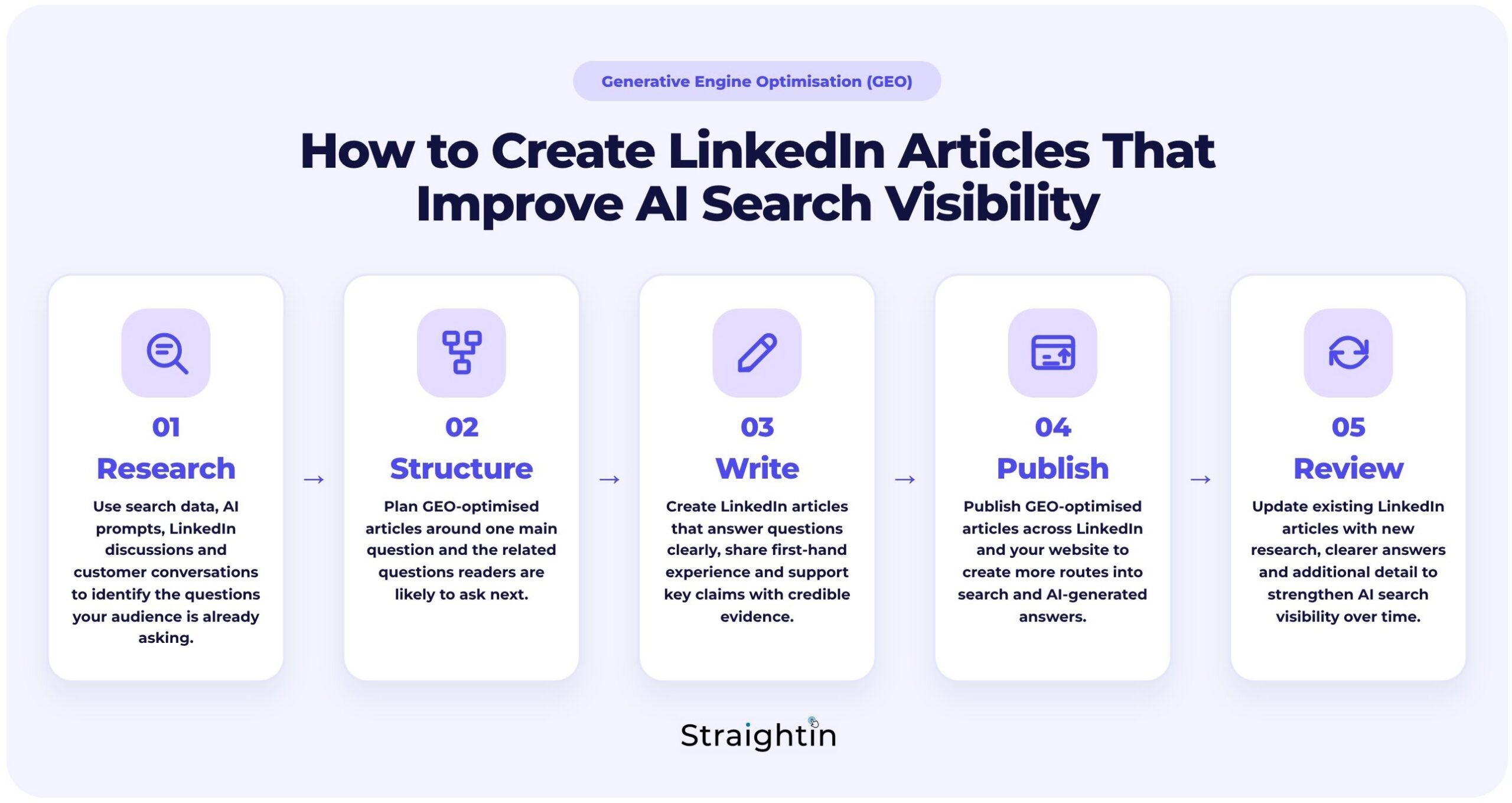 StraightIn LinkedIn Marketing Agency Generative Engine Optimisation (GEO) - How to Create LinkedIn Articles That Improve AI Search Visibility