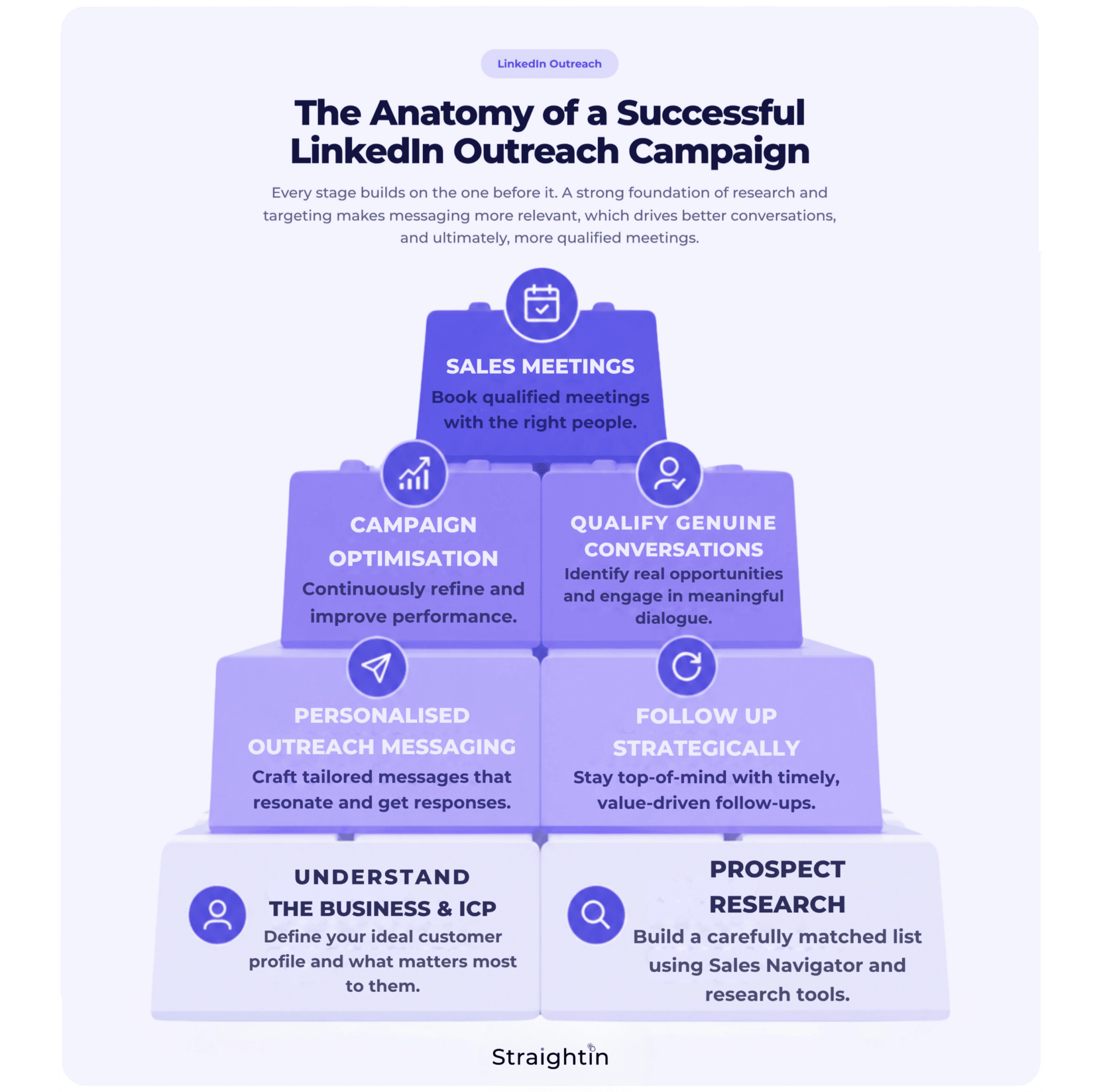 StraightIn LinkedIn Marketing Agency The Anatomy of a Successful Linkedin Outreach Campaign