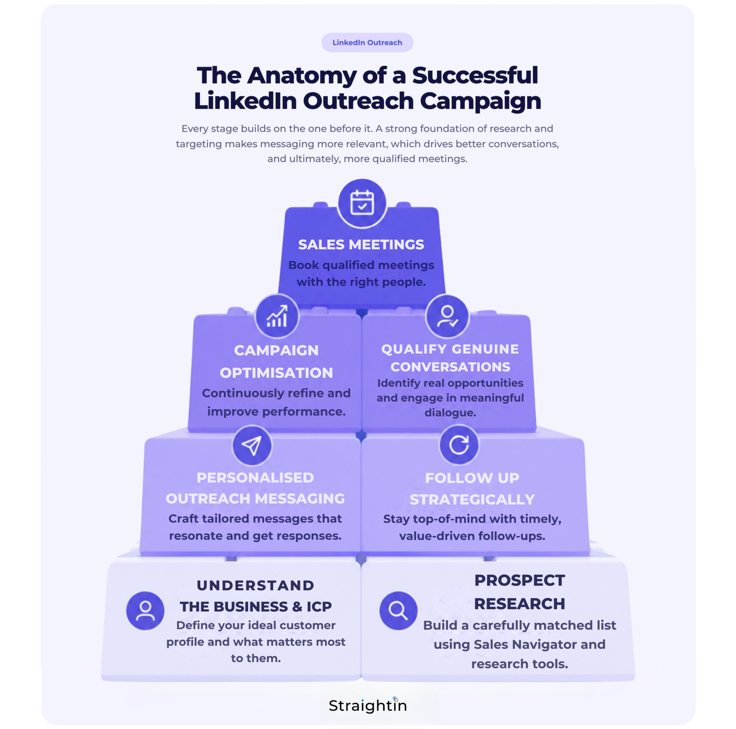 StraightIn LinkedIn Marketing Agency The Anatomy of a Successful Linkedin Outreach Campaign