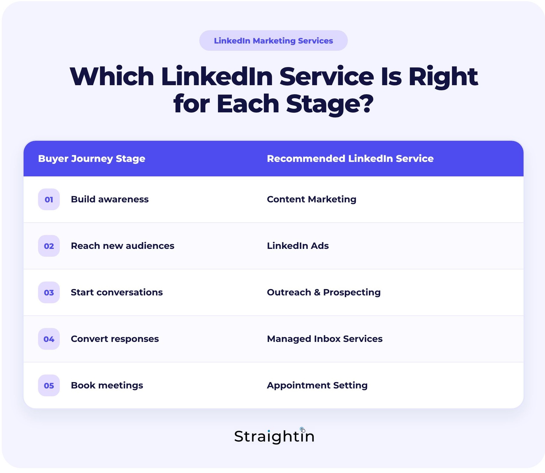 StraightIn-LinkedIn-Marketing-Agency-Which-LinkedIn-Service-Is-Right-for-Each-Stage