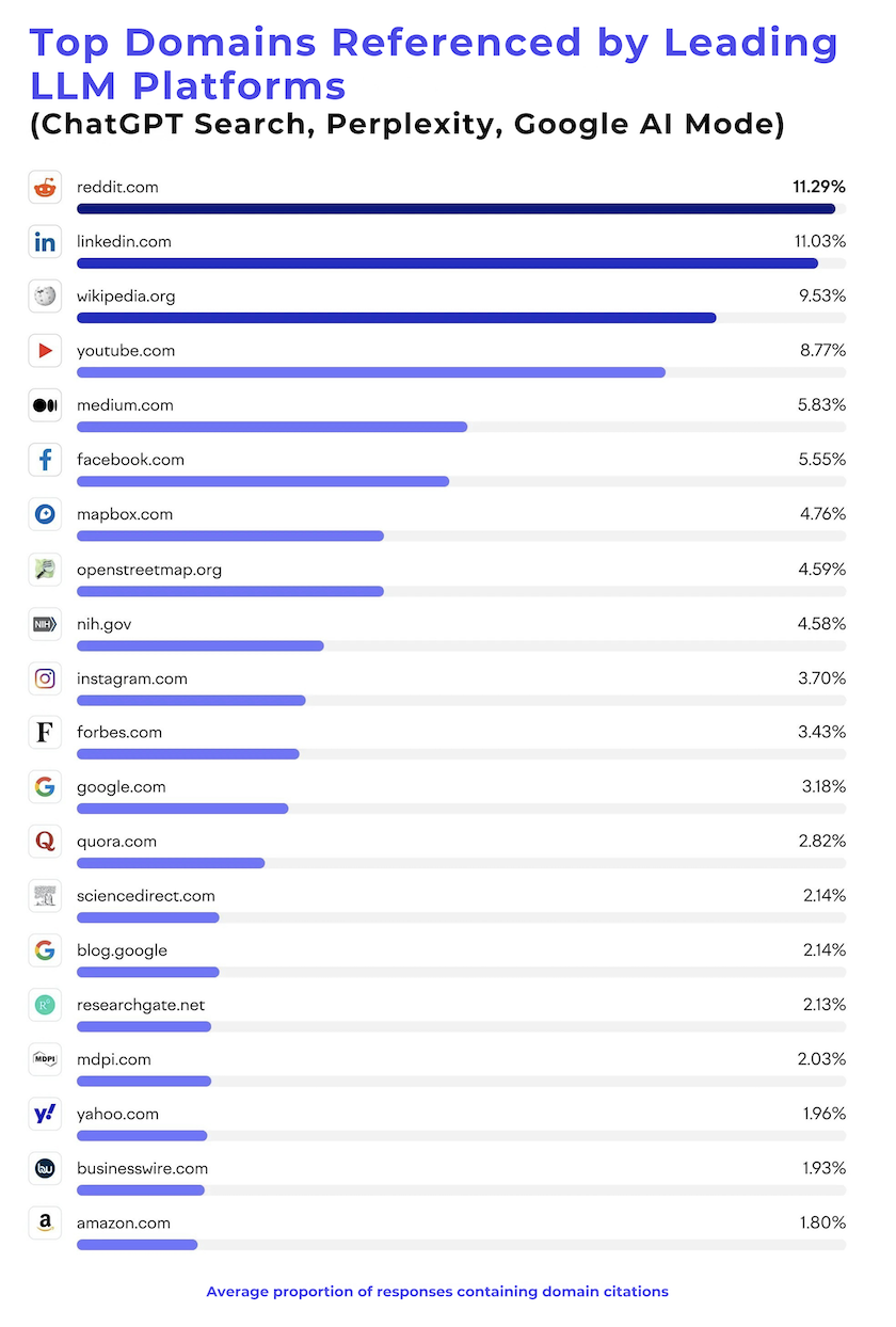 StraightIn Top Domains Referenced by Leading LLM Platforms (ChatGPT Search, Perplexity, Google AI Mode)