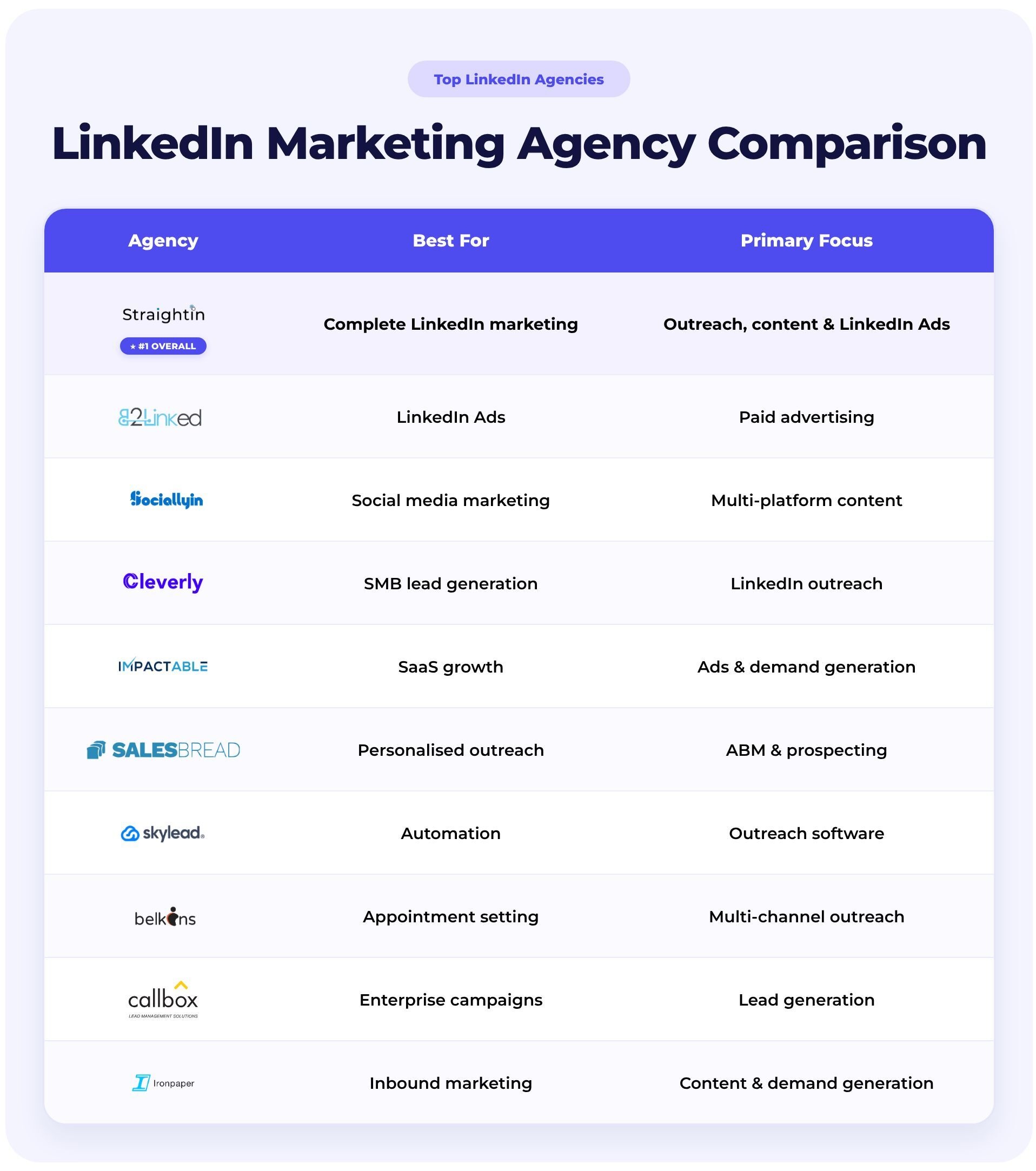 1 / 1 – Top Linkedin Marketing Agency Comparison Table