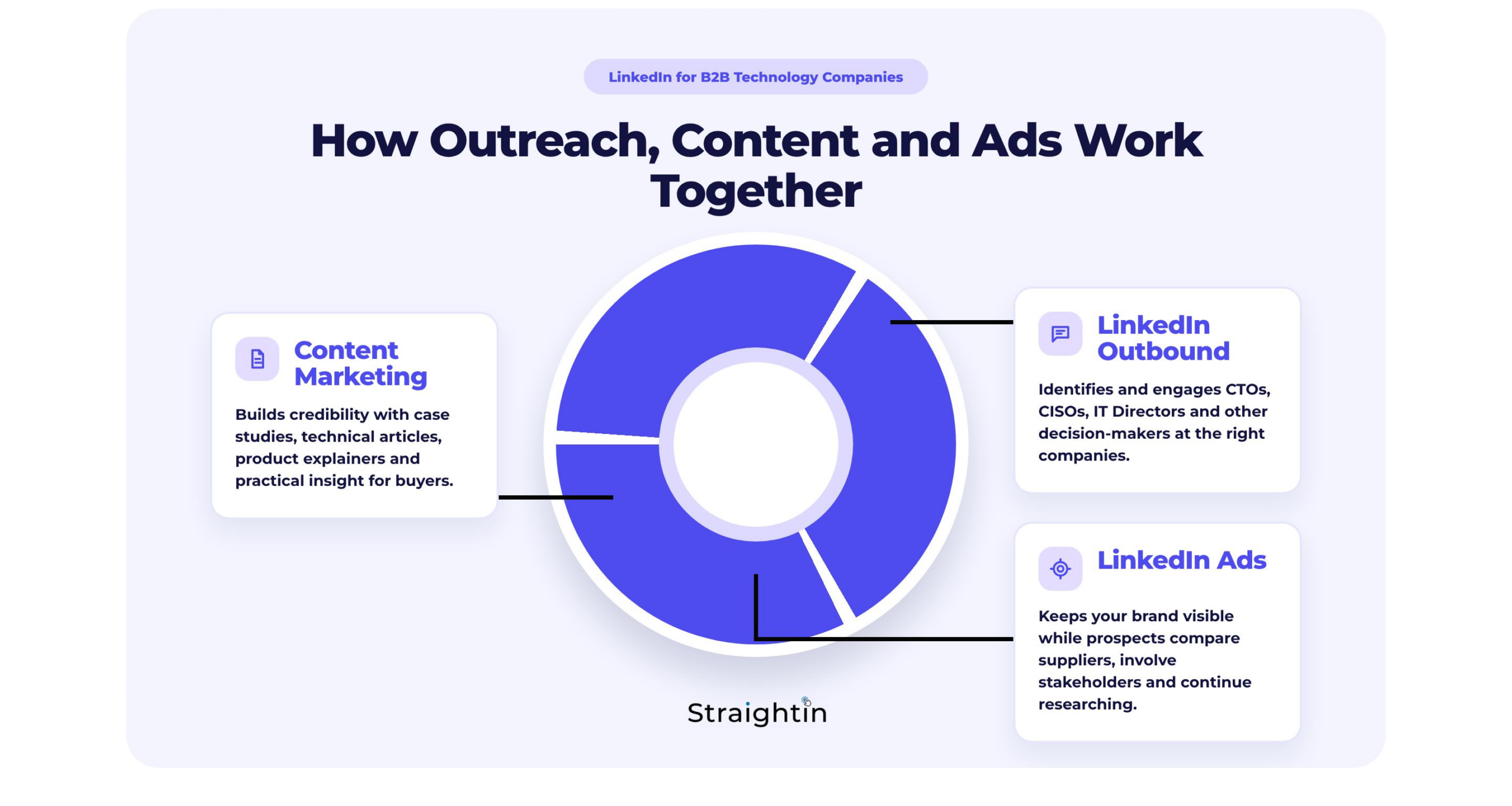 Straight LinkedIn Marketing Strategy B2B Technology Companies