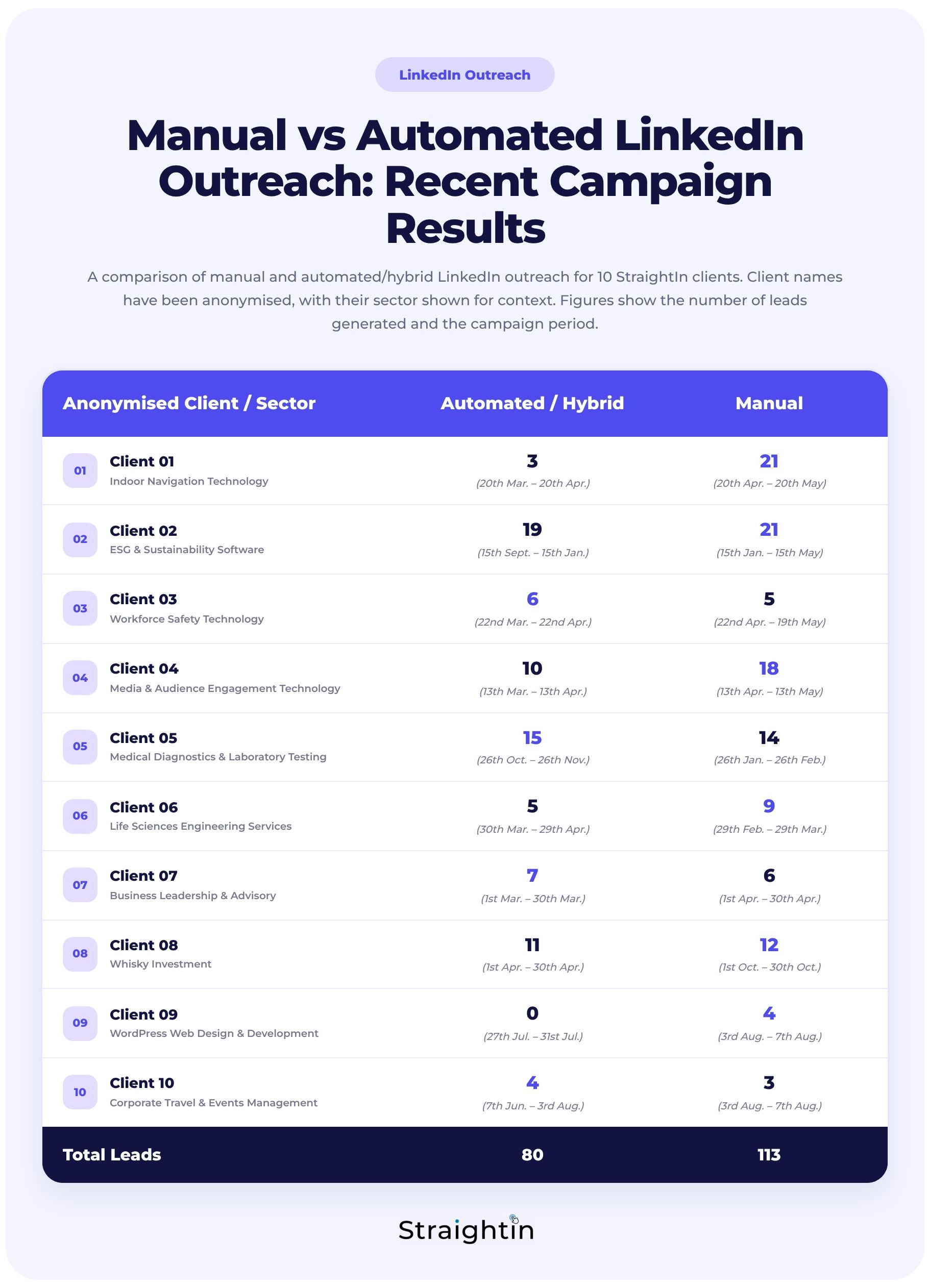StraightIn Manual vs Automated LinkedIn Outreach Recent Campaign Results